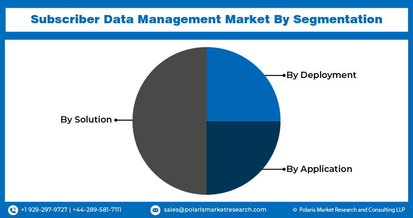 Subscriber Data Management Market seg